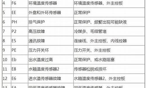 奥克斯空调故障代码大全查询_奥克斯空调故障代码大全查询灯亮一闪一闪五下