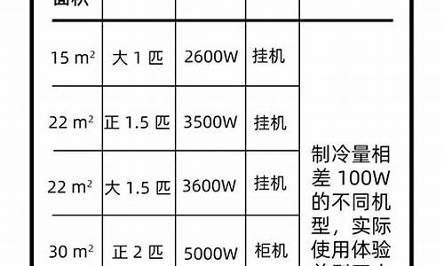 空调匹数买大了的缺点_空调买的匹数大了没事吧