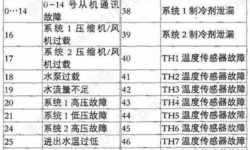 麦克维尔空调故障代码29怎么解决_麦克维尔空调故障代码25