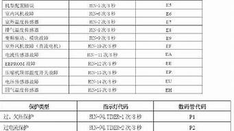 TcL空调故障代码C3_tcl空调故障代码cf