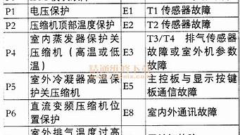 lg变频空调故障代码_lg变频空调故障代码大全