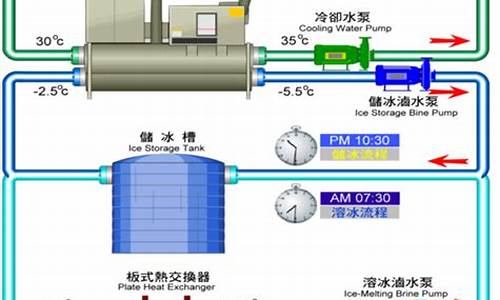 冰蓄冷空调工作原理_冰蓄冷空调系统工作原理